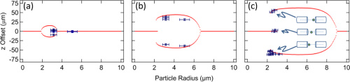 Bifurcation plots showing the axial stability locations vs. particle radius for three different traps with fiber separations of (a) 45 μm, (b) 92.9 μm, and (c) 129.1 μm. The red dots represent the simulated stable trapping location, and the symbols represent experimentally observed stably trapped particles. The trap center is located at z=0. Trapping locations are shown schematically within (c). The error bars were determined empirically through measurements of the inner and outer edges of both the fiber and beads.